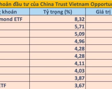 Một quỹ ngoại sắp “bơm” thêm gần 4.000 tỷ đồng vào chứng khoán Việt Nam