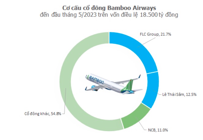 Chân dung người cho Bamboo Airways vay hơn 7.700 tỷ đồng: Chi nghìn tỷ mua 30% hãng hàng không trong vài ngày, đại diện cho 2 DN thì 1 cái tên ngừng kinh doanh, 1 đang giải thể