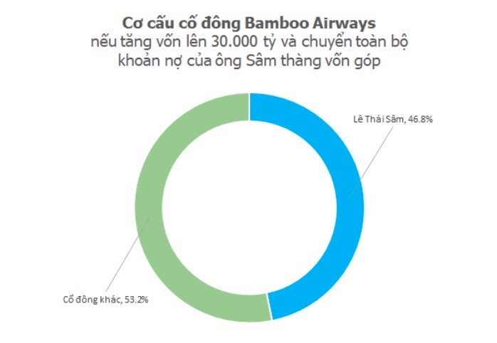 Chân dung người cho Bamboo Airways vay hơn 7.700 tỷ đồng: Chi nghìn tỷ mua 30% hãng hàng không trong vài ngày, đại diện cho 2 DN thì 1 cái tên ngừng kinh doanh, 1 đang giải thể