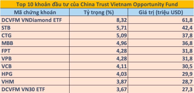 Một quỹ ngoại sắp “bơm” thêm gần 4.000 tỷ đồng vào chứng khoán Việt Nam